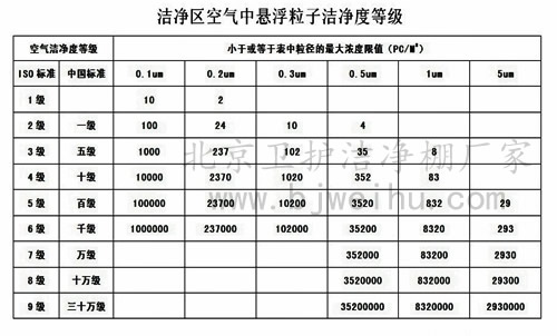 潔淨棚潔(jié)淨(jìng)度標準